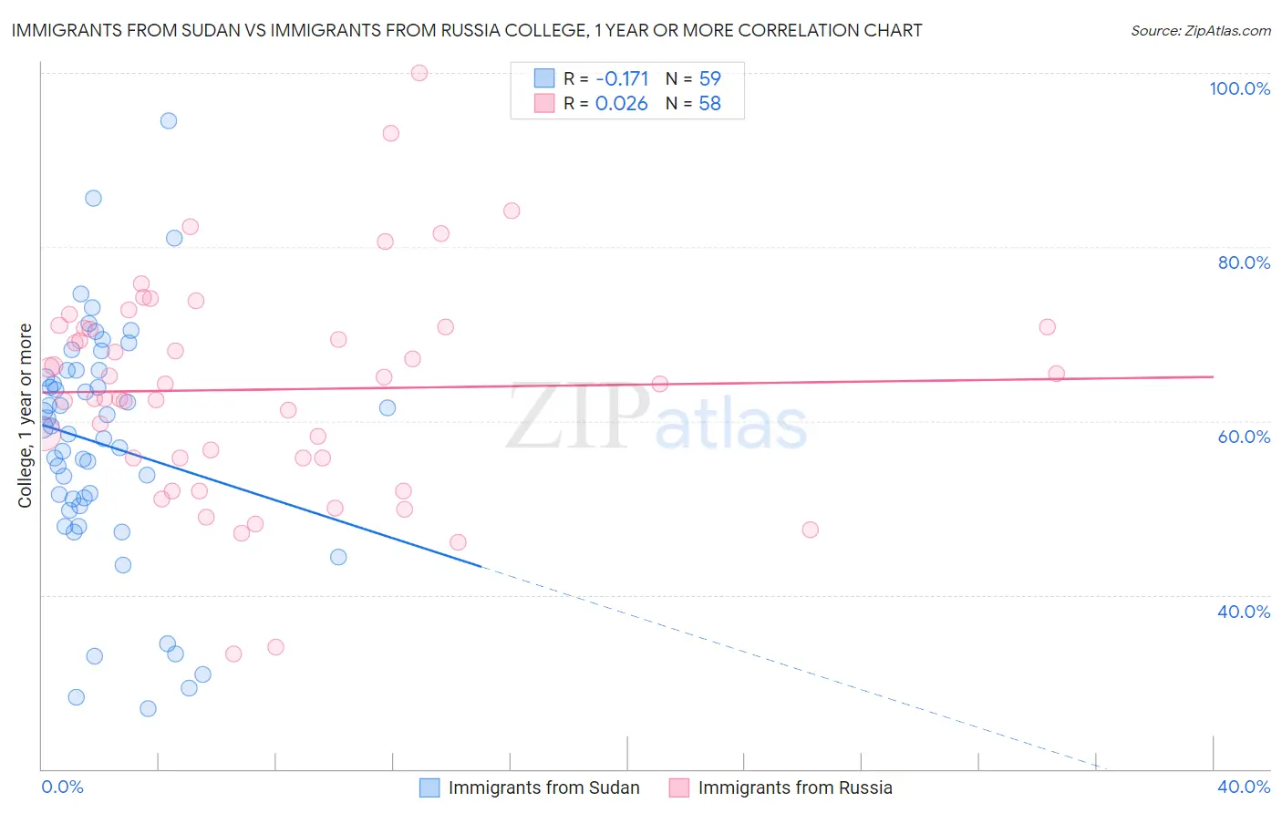 Immigrants from Sudan vs Immigrants from Russia College, 1 year or more