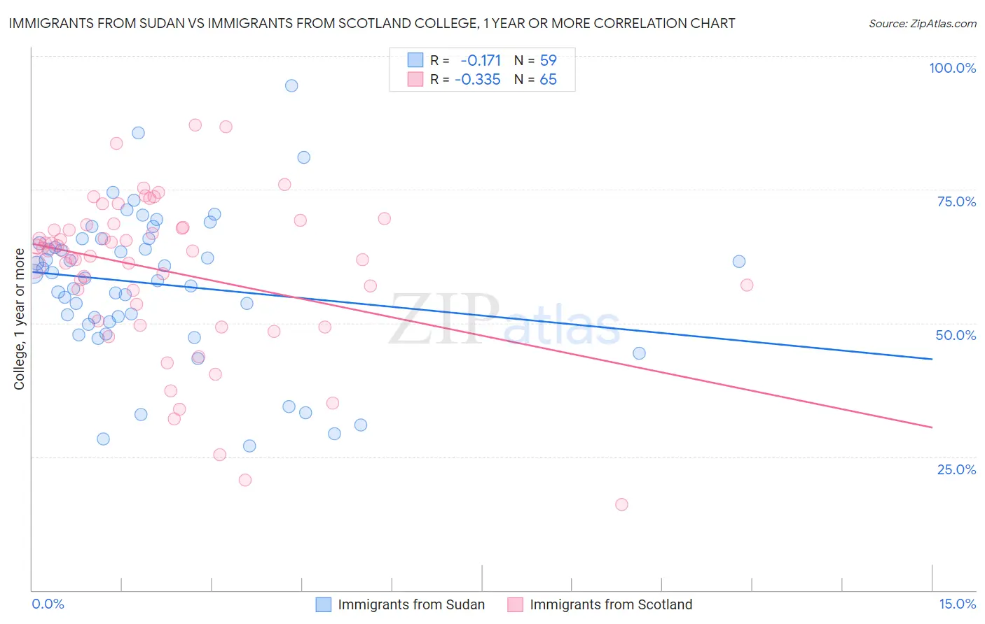 Immigrants from Sudan vs Immigrants from Scotland College, 1 year or more