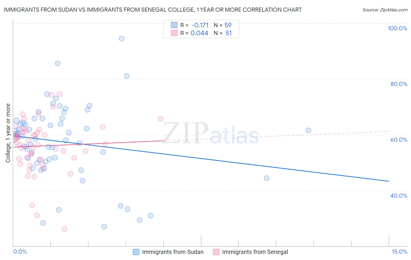 Immigrants from Sudan vs Immigrants from Senegal College, 1 year or more