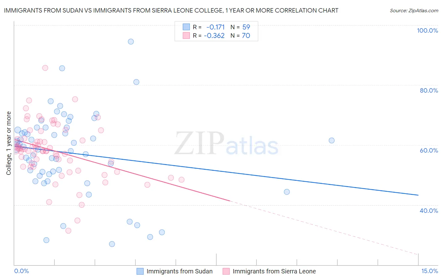 Immigrants from Sudan vs Immigrants from Sierra Leone College, 1 year or more