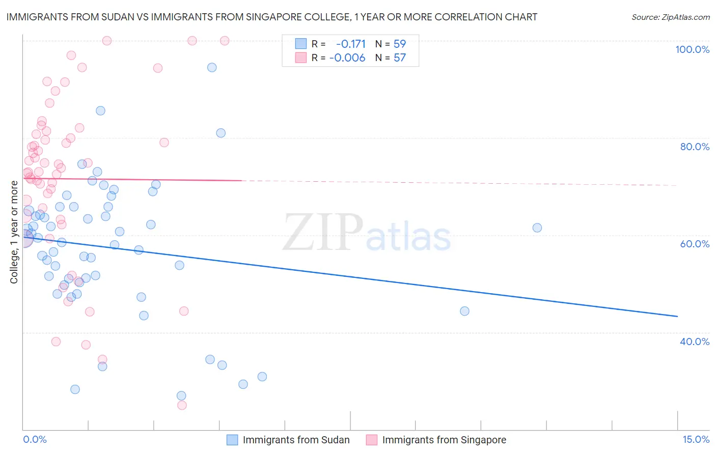 Immigrants from Sudan vs Immigrants from Singapore College, 1 year or more