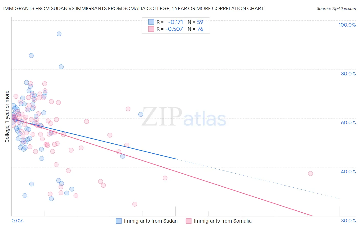 Immigrants from Sudan vs Immigrants from Somalia College, 1 year or more