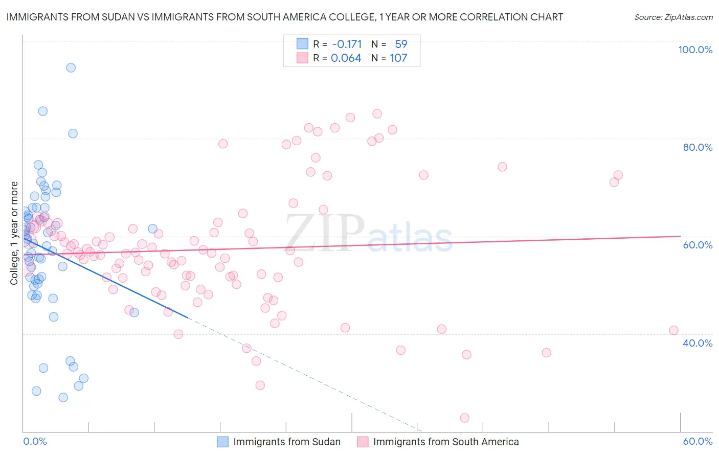 Immigrants from Sudan vs Immigrants from South America College, 1 year or more