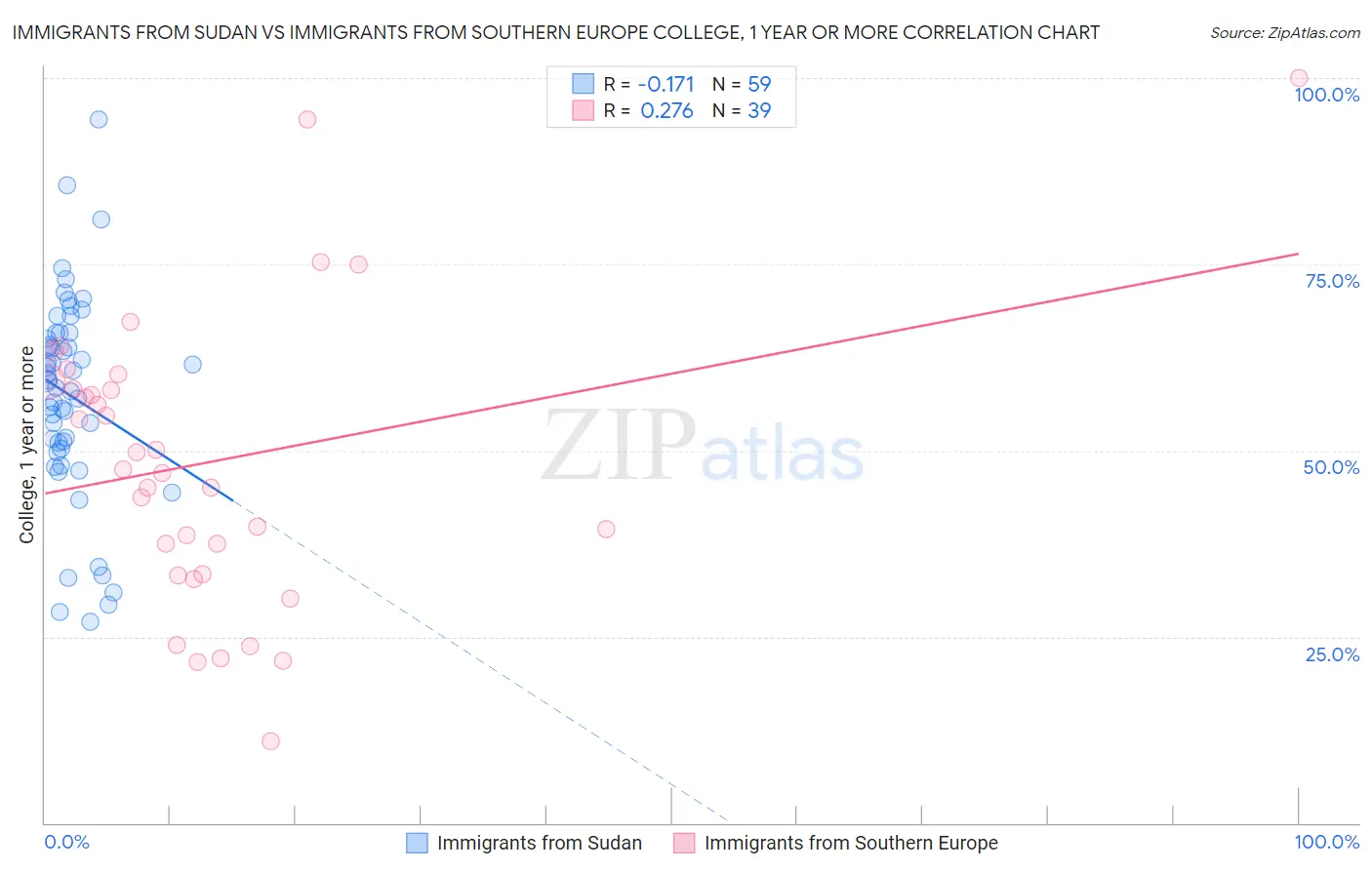 Immigrants from Sudan vs Immigrants from Southern Europe College, 1 year or more