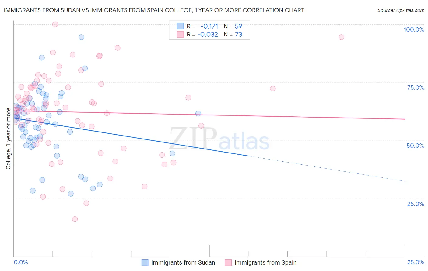 Immigrants from Sudan vs Immigrants from Spain College, 1 year or more