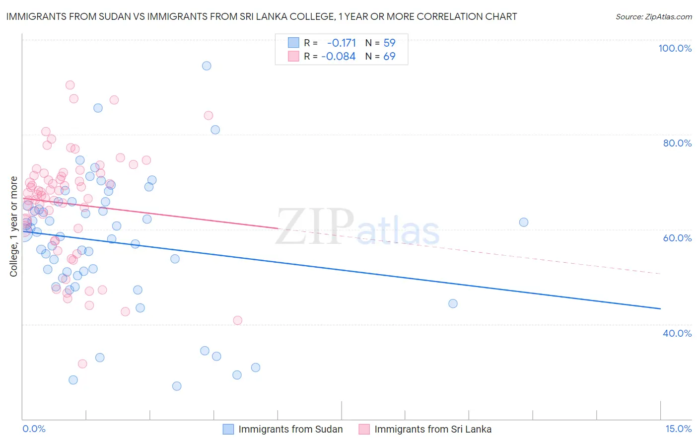 Immigrants from Sudan vs Immigrants from Sri Lanka College, 1 year or more