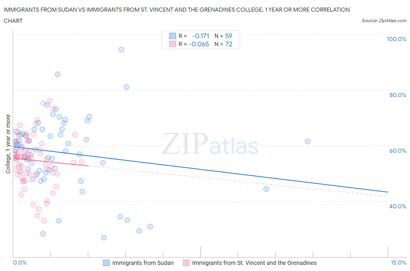 Immigrants from Sudan vs Immigrants from St. Vincent and the Grenadines College, 1 year or more