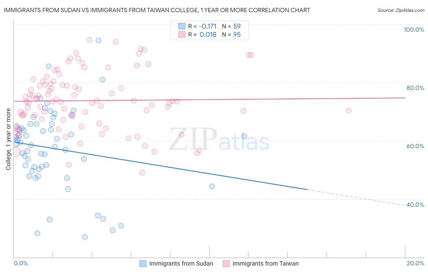 Immigrants from Sudan vs Immigrants from Taiwan College, 1 year or more