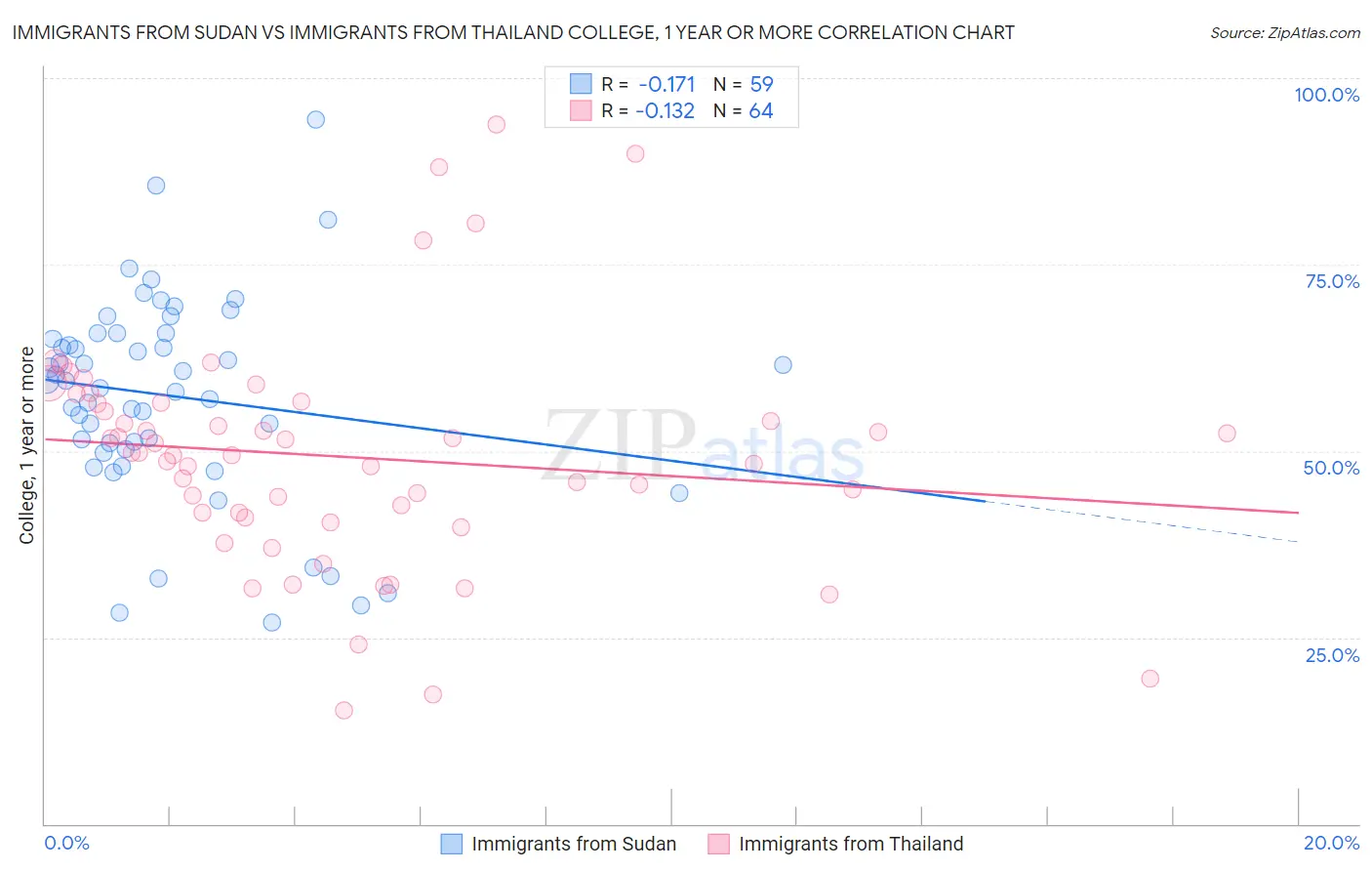 Immigrants from Sudan vs Immigrants from Thailand College, 1 year or more