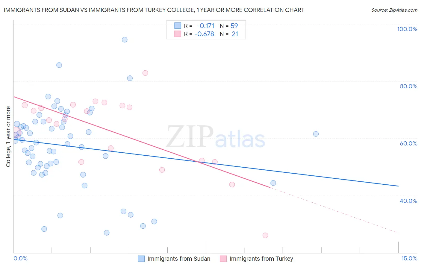 Immigrants from Sudan vs Immigrants from Turkey College, 1 year or more