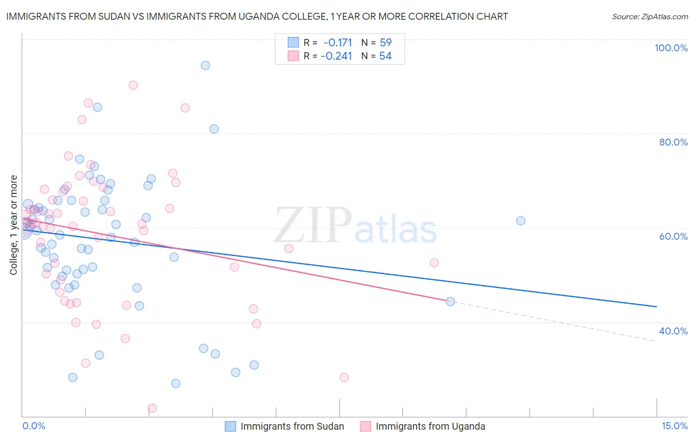 Immigrants from Sudan vs Immigrants from Uganda College, 1 year or more