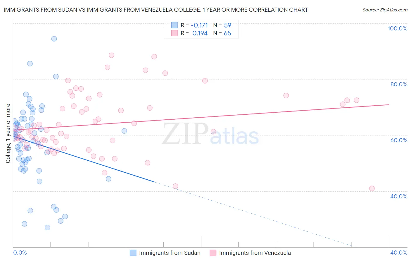Immigrants from Sudan vs Immigrants from Venezuela College, 1 year or more