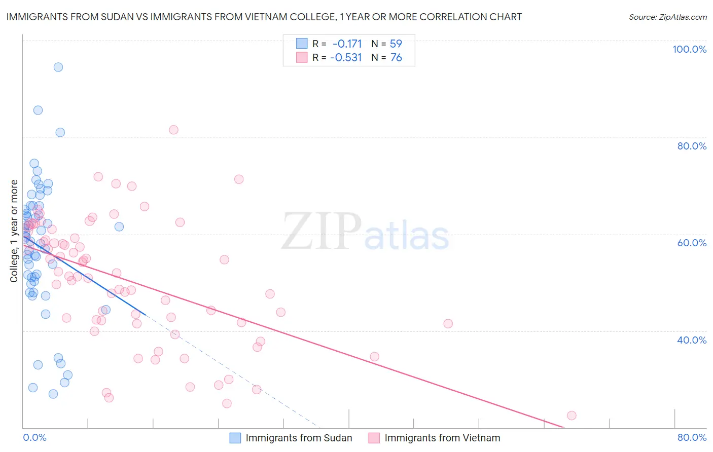 Immigrants from Sudan vs Immigrants from Vietnam College, 1 year or more