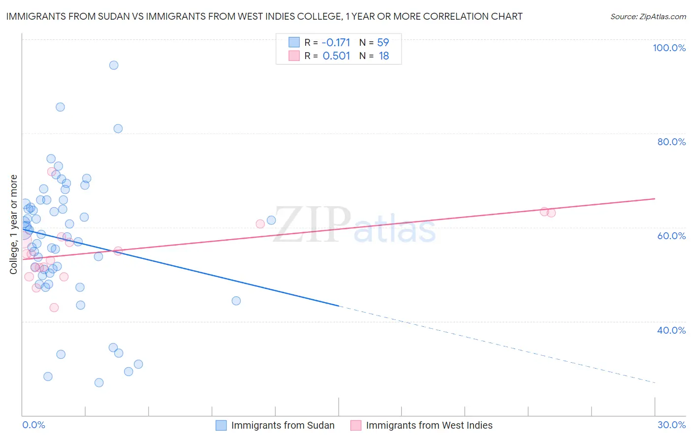 Immigrants from Sudan vs Immigrants from West Indies College, 1 year or more