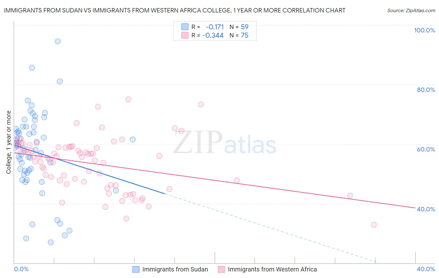 Immigrants from Sudan vs Immigrants from Western Africa College, 1 year or more