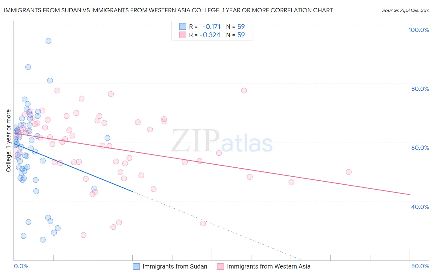 Immigrants from Sudan vs Immigrants from Western Asia College, 1 year or more
