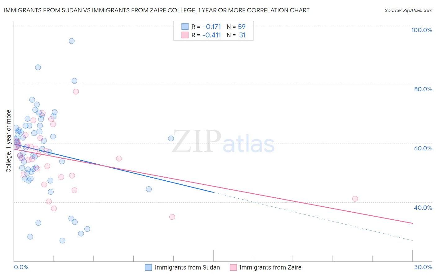 Immigrants from Sudan vs Immigrants from Zaire College, 1 year or more