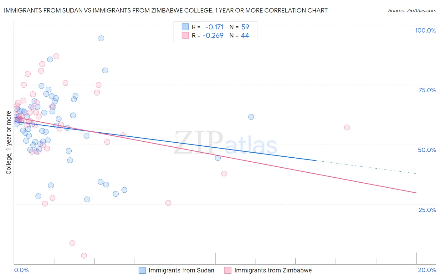Immigrants from Sudan vs Immigrants from Zimbabwe College, 1 year or more