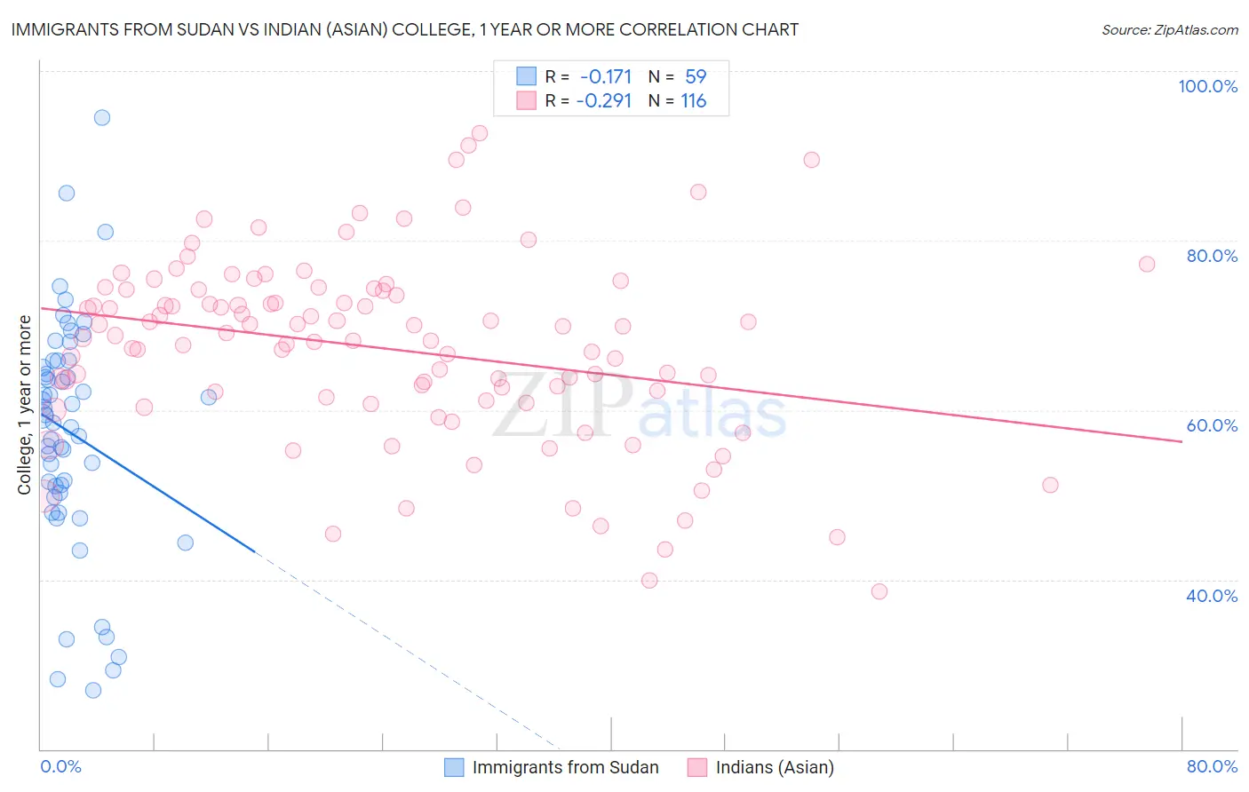 Immigrants from Sudan vs Indian (Asian) College, 1 year or more