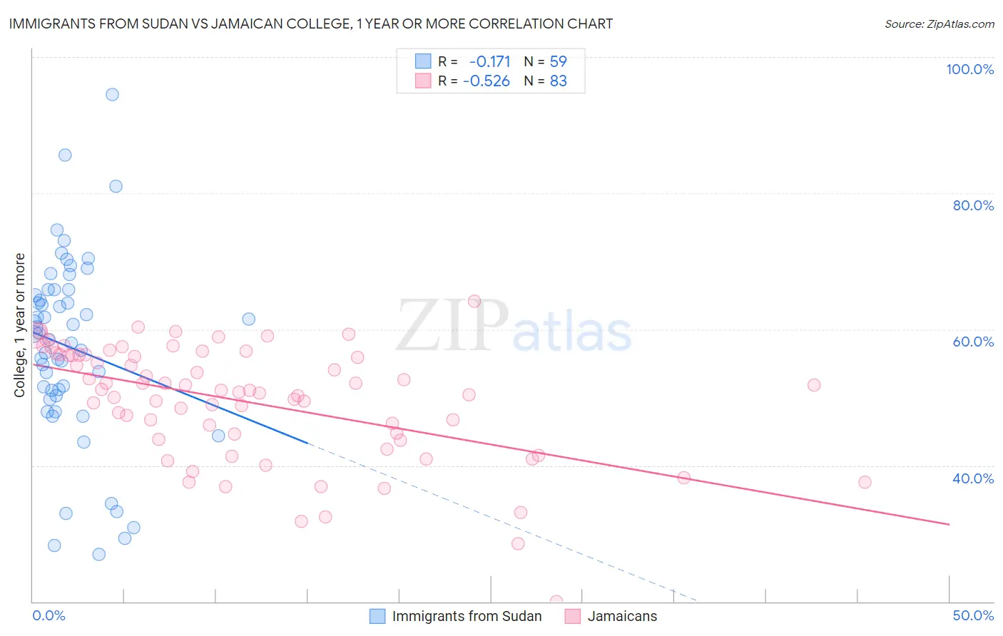 Immigrants from Sudan vs Jamaican College, 1 year or more