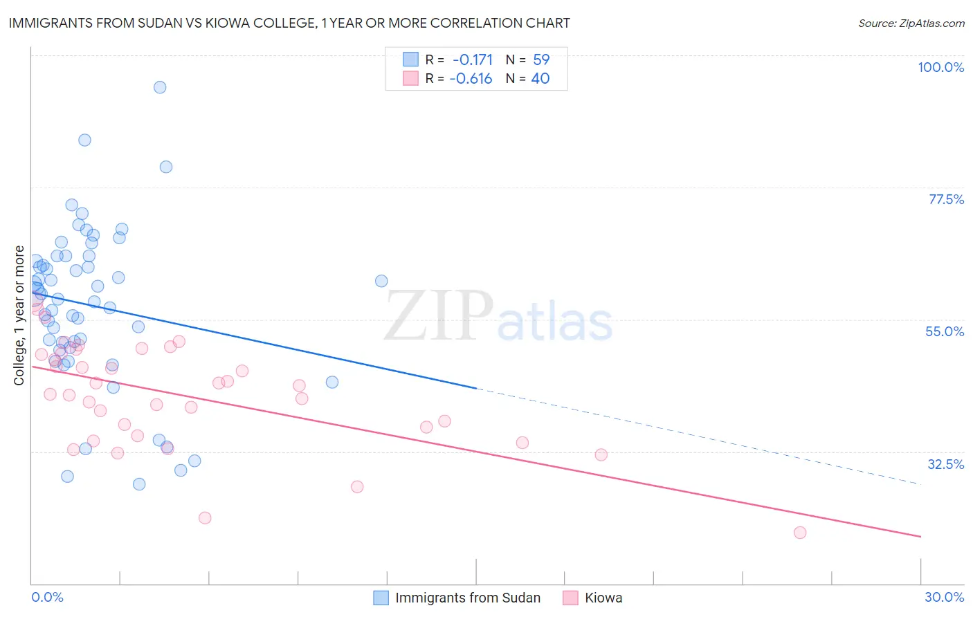 Immigrants from Sudan vs Kiowa College, 1 year or more