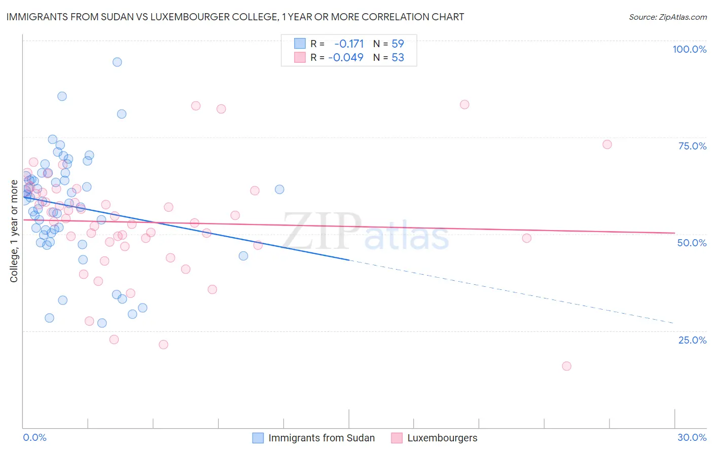 Immigrants from Sudan vs Luxembourger College, 1 year or more