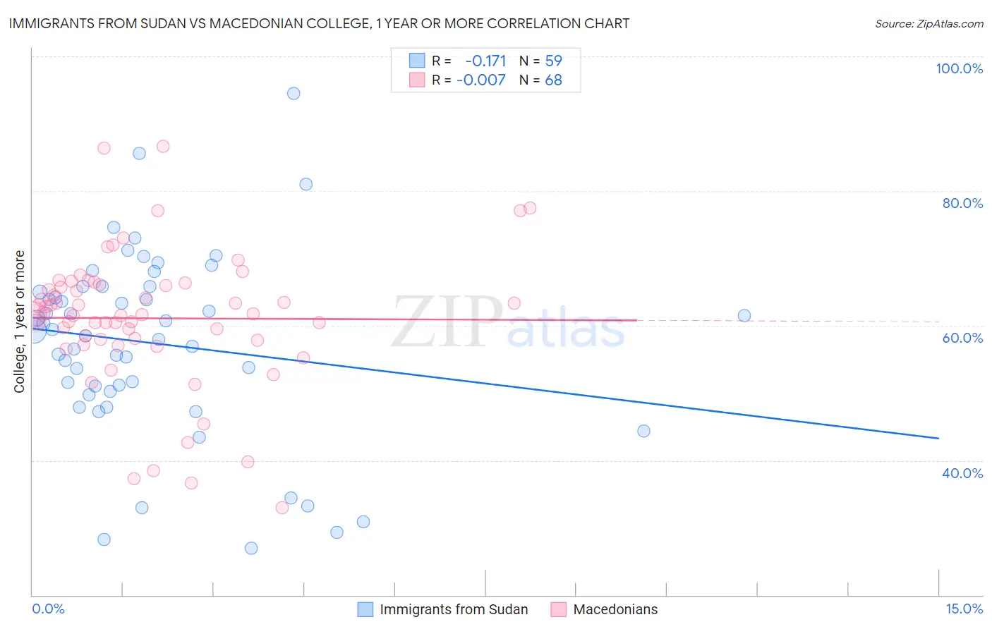 Immigrants from Sudan vs Macedonian College, 1 year or more