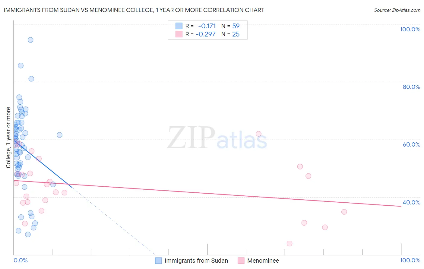 Immigrants from Sudan vs Menominee College, 1 year or more