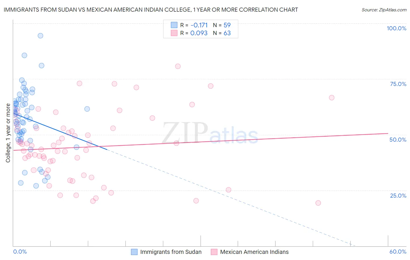 Immigrants from Sudan vs Mexican American Indian College, 1 year or more