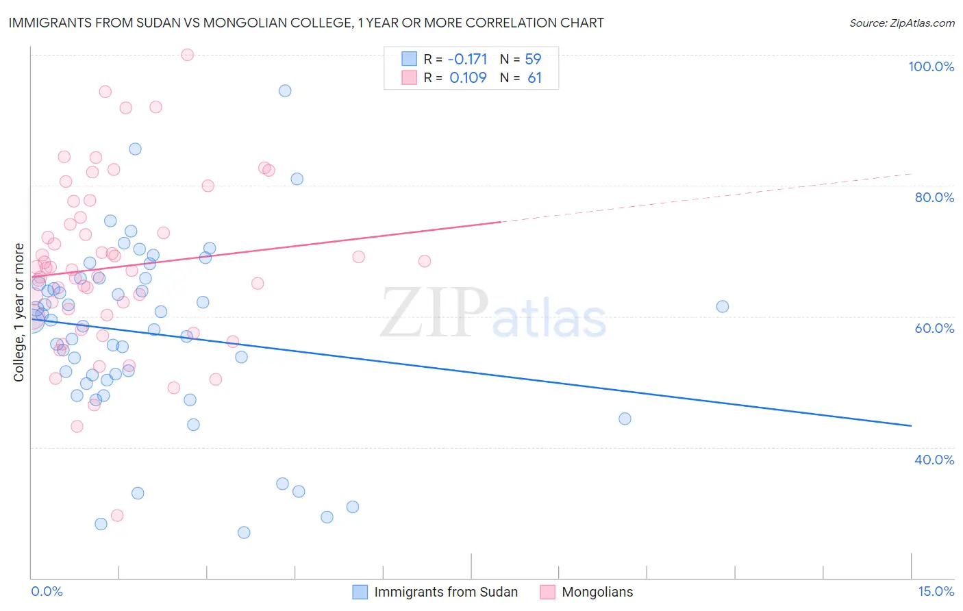 Immigrants from Sudan vs Mongolian College, 1 year or more