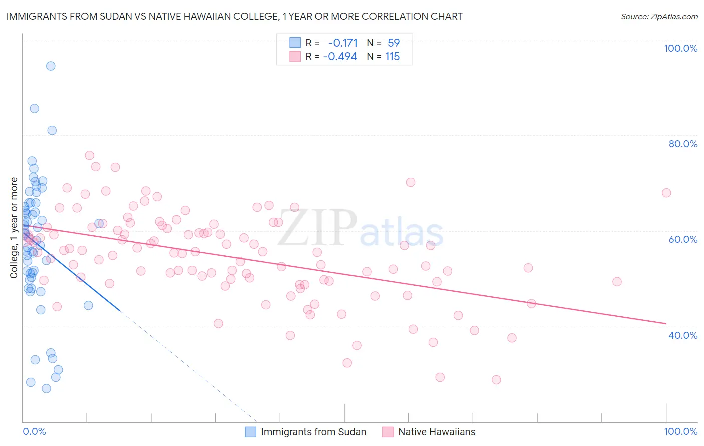 Immigrants from Sudan vs Native Hawaiian College, 1 year or more