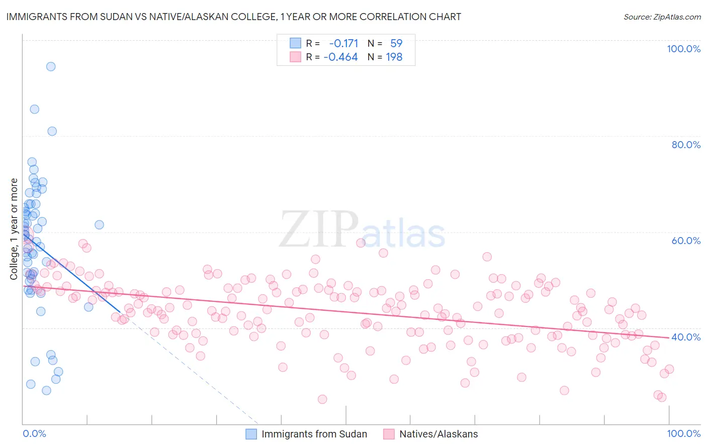 Immigrants from Sudan vs Native/Alaskan College, 1 year or more