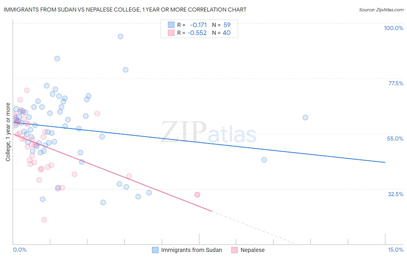 Immigrants from Sudan vs Nepalese College, 1 year or more