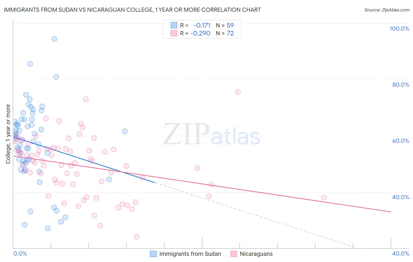Immigrants from Sudan vs Nicaraguan College, 1 year or more