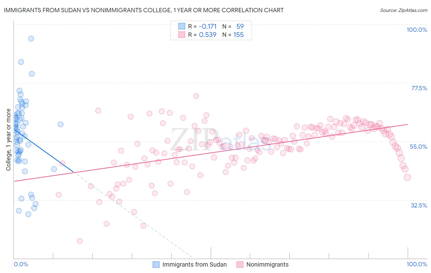 Immigrants from Sudan vs Nonimmigrants College, 1 year or more