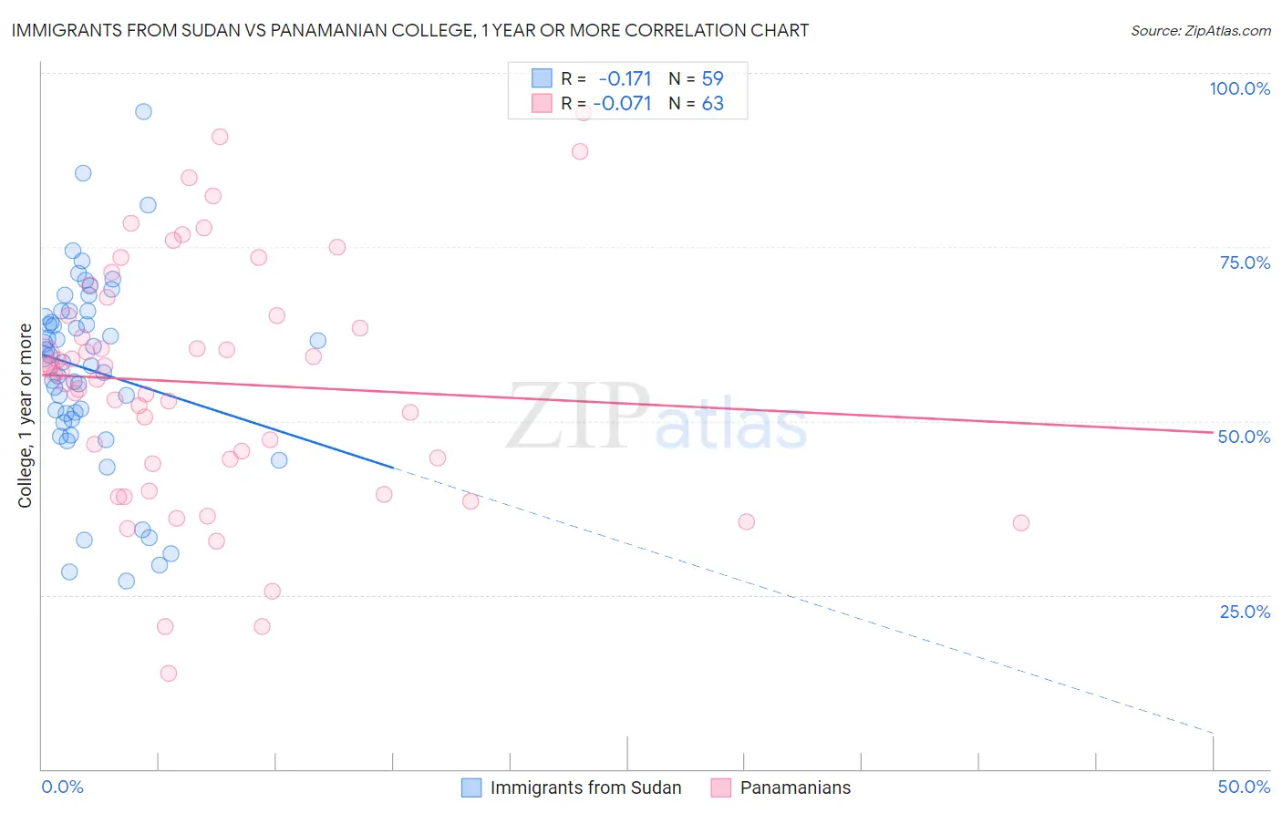 Immigrants from Sudan vs Panamanian College, 1 year or more