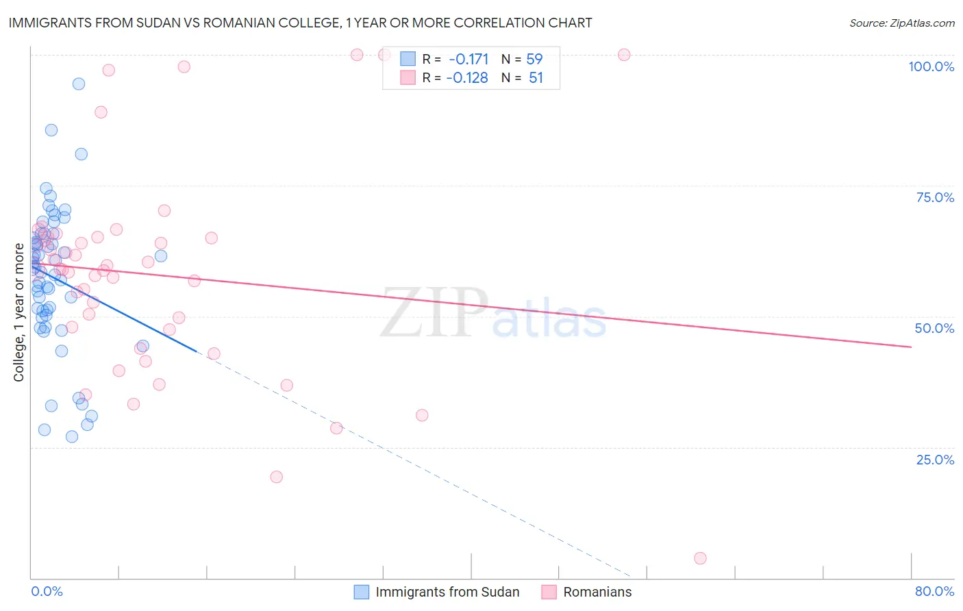 Immigrants from Sudan vs Romanian College, 1 year or more