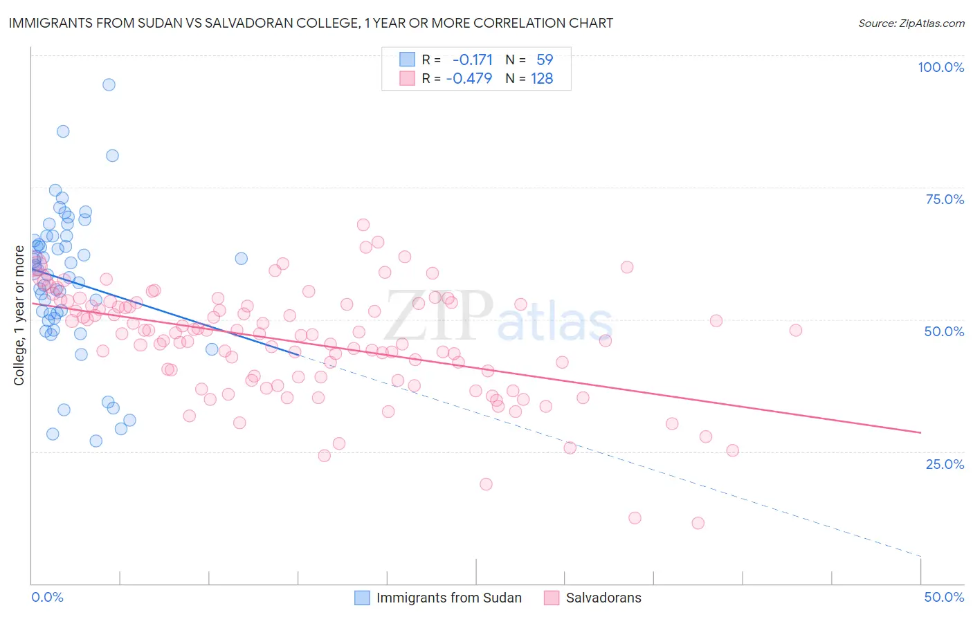 Immigrants from Sudan vs Salvadoran College, 1 year or more