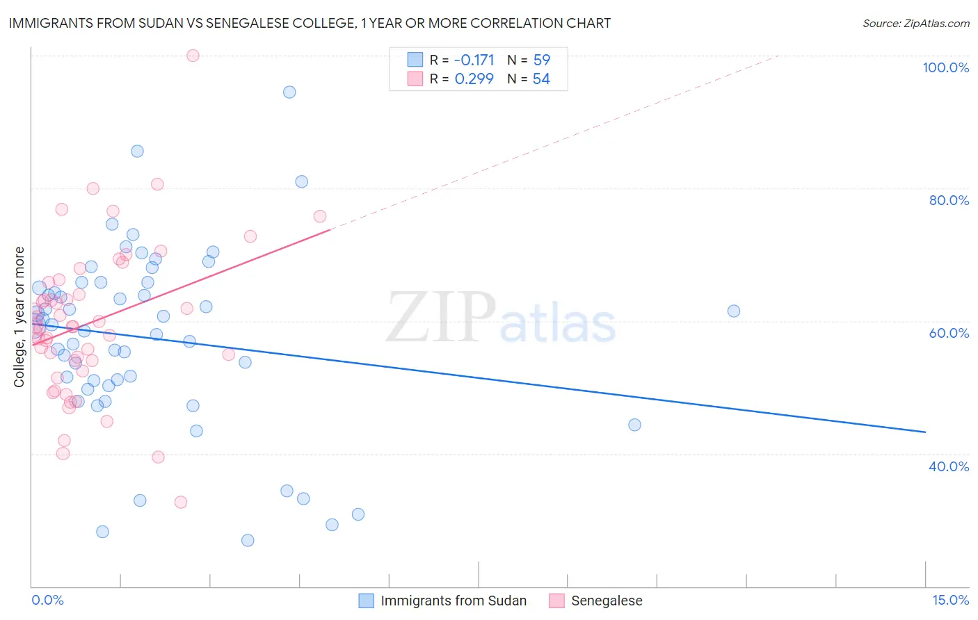Immigrants from Sudan vs Senegalese College, 1 year or more