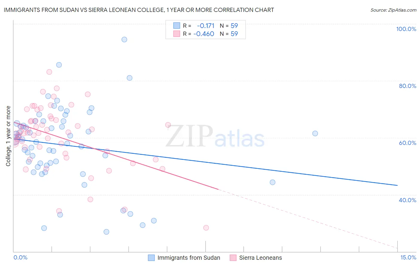 Immigrants from Sudan vs Sierra Leonean College, 1 year or more