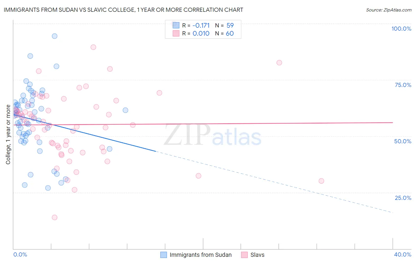 Immigrants from Sudan vs Slavic College, 1 year or more