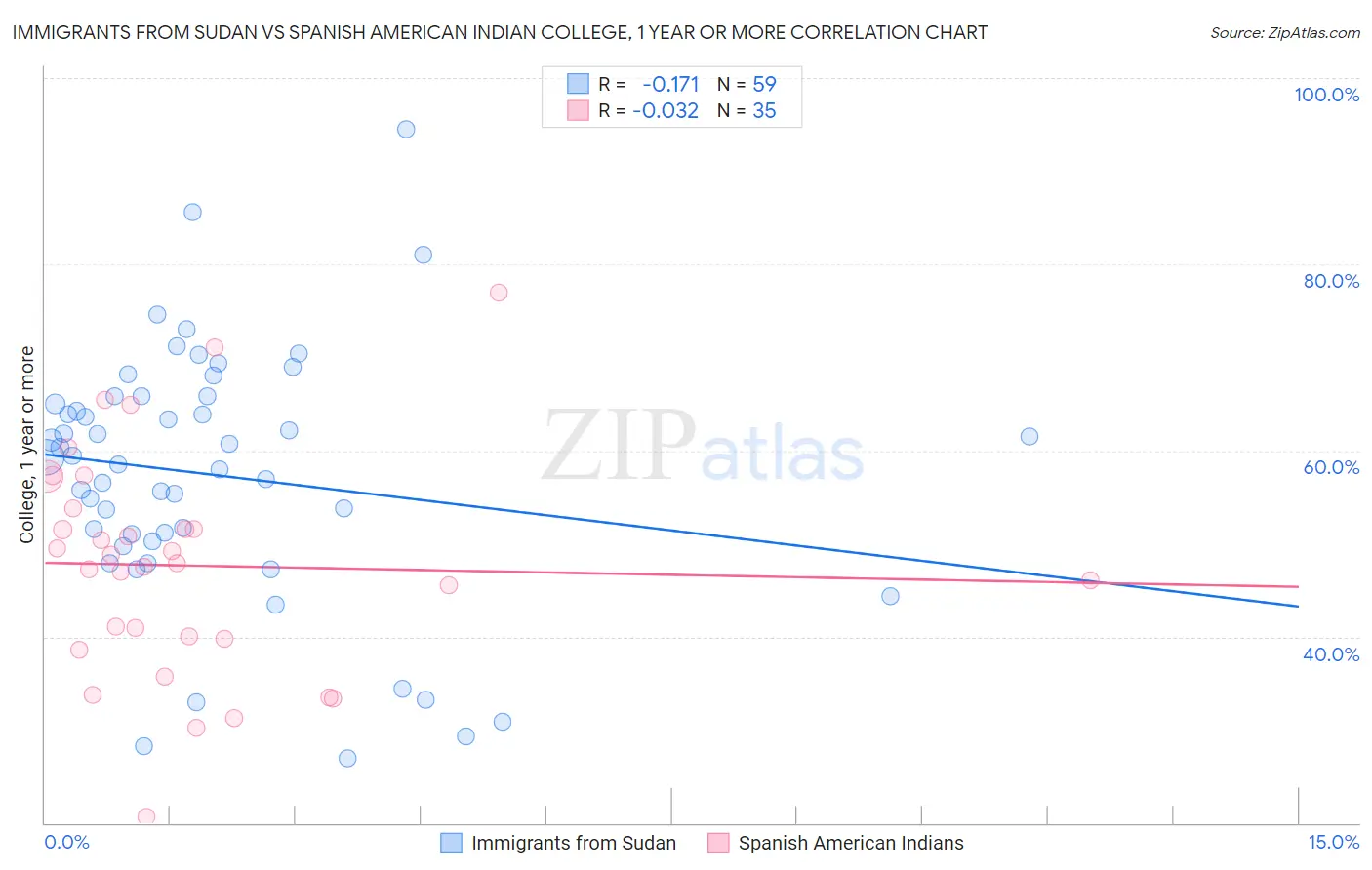 Immigrants from Sudan vs Spanish American Indian College, 1 year or more