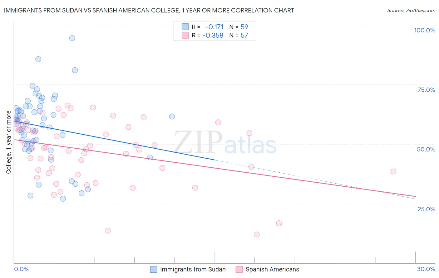 Immigrants from Sudan vs Spanish American College, 1 year or more