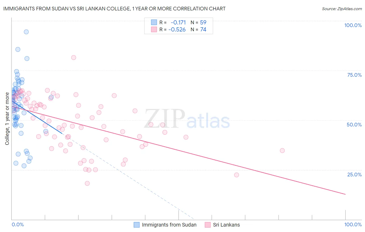 Immigrants from Sudan vs Sri Lankan College, 1 year or more
