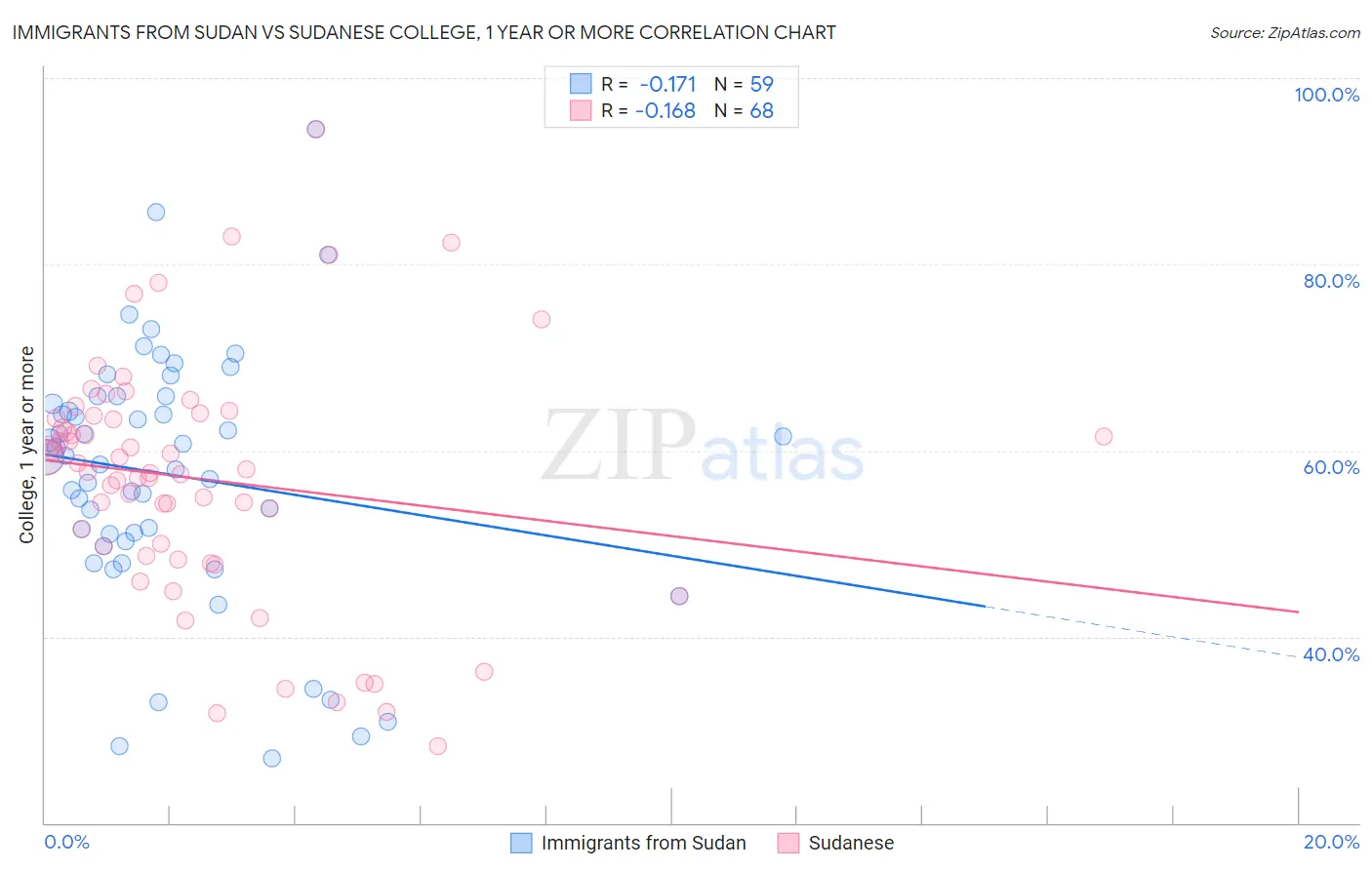 Immigrants from Sudan vs Sudanese College, 1 year or more