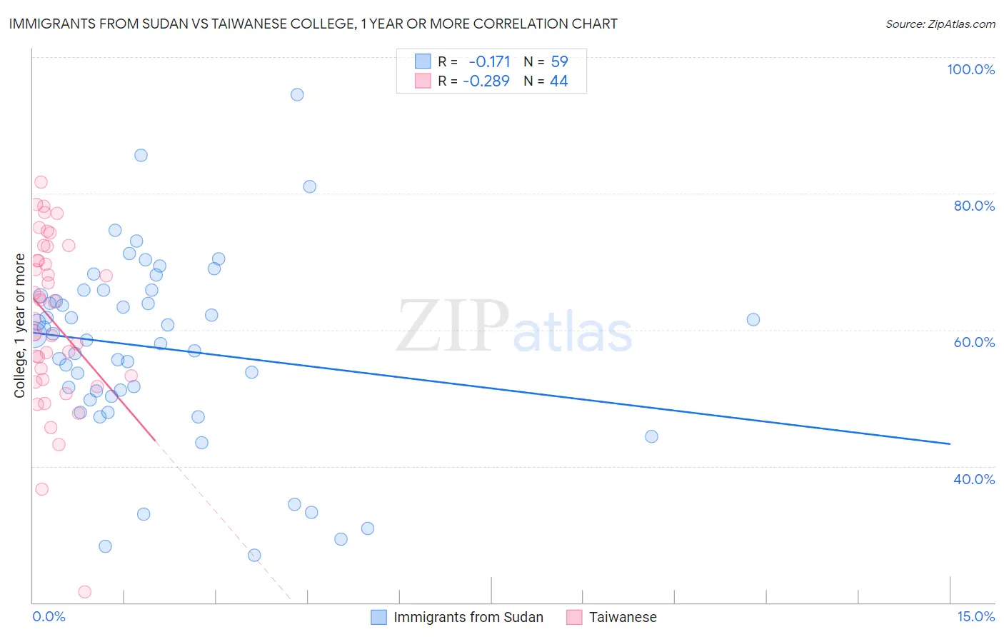 Immigrants from Sudan vs Taiwanese College, 1 year or more