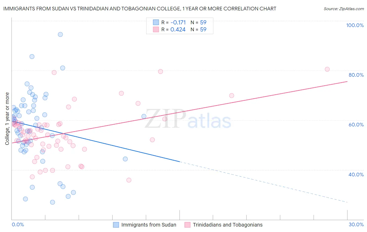 Immigrants from Sudan vs Trinidadian and Tobagonian College, 1 year or more