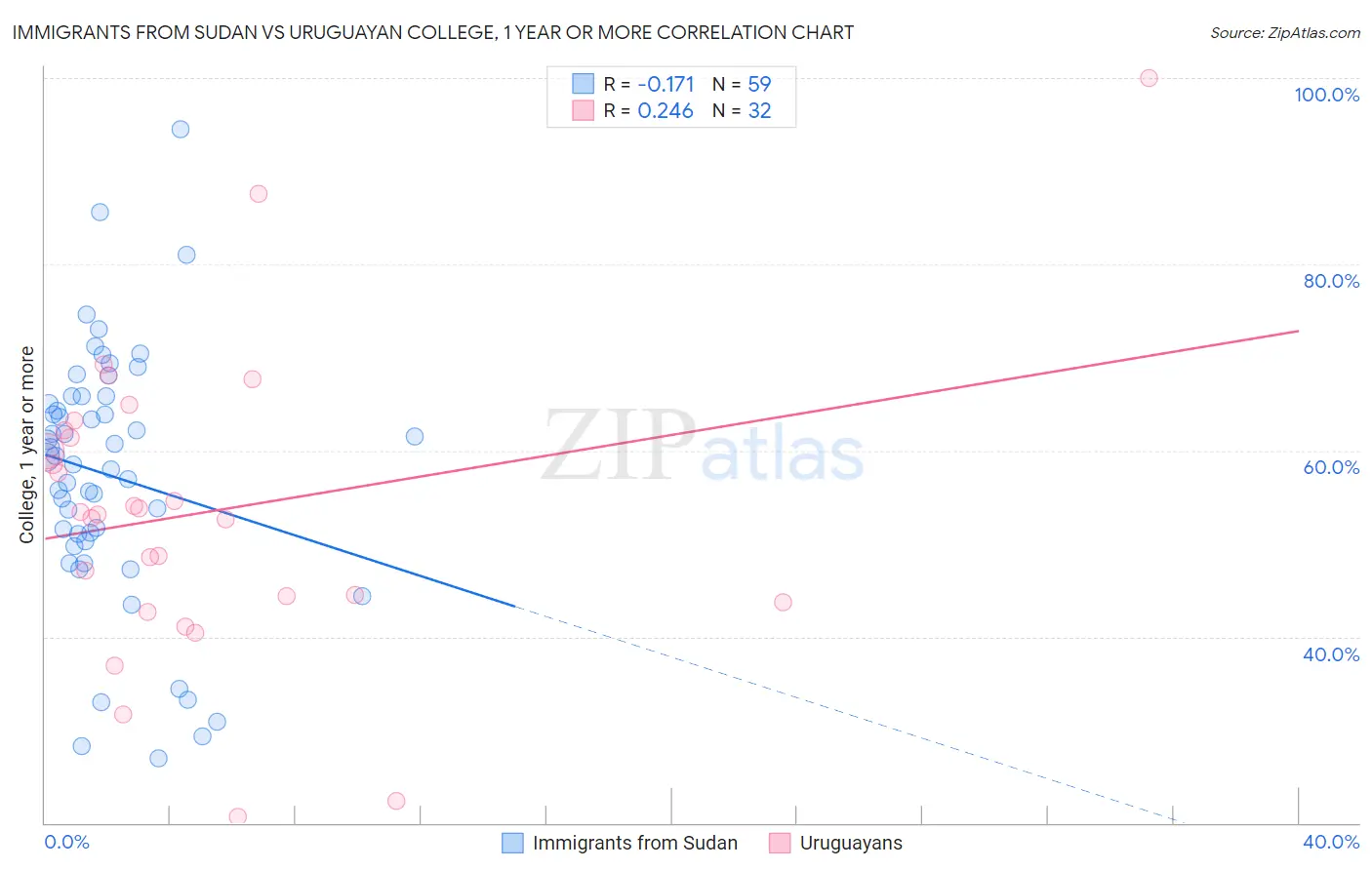 Immigrants from Sudan vs Uruguayan College, 1 year or more