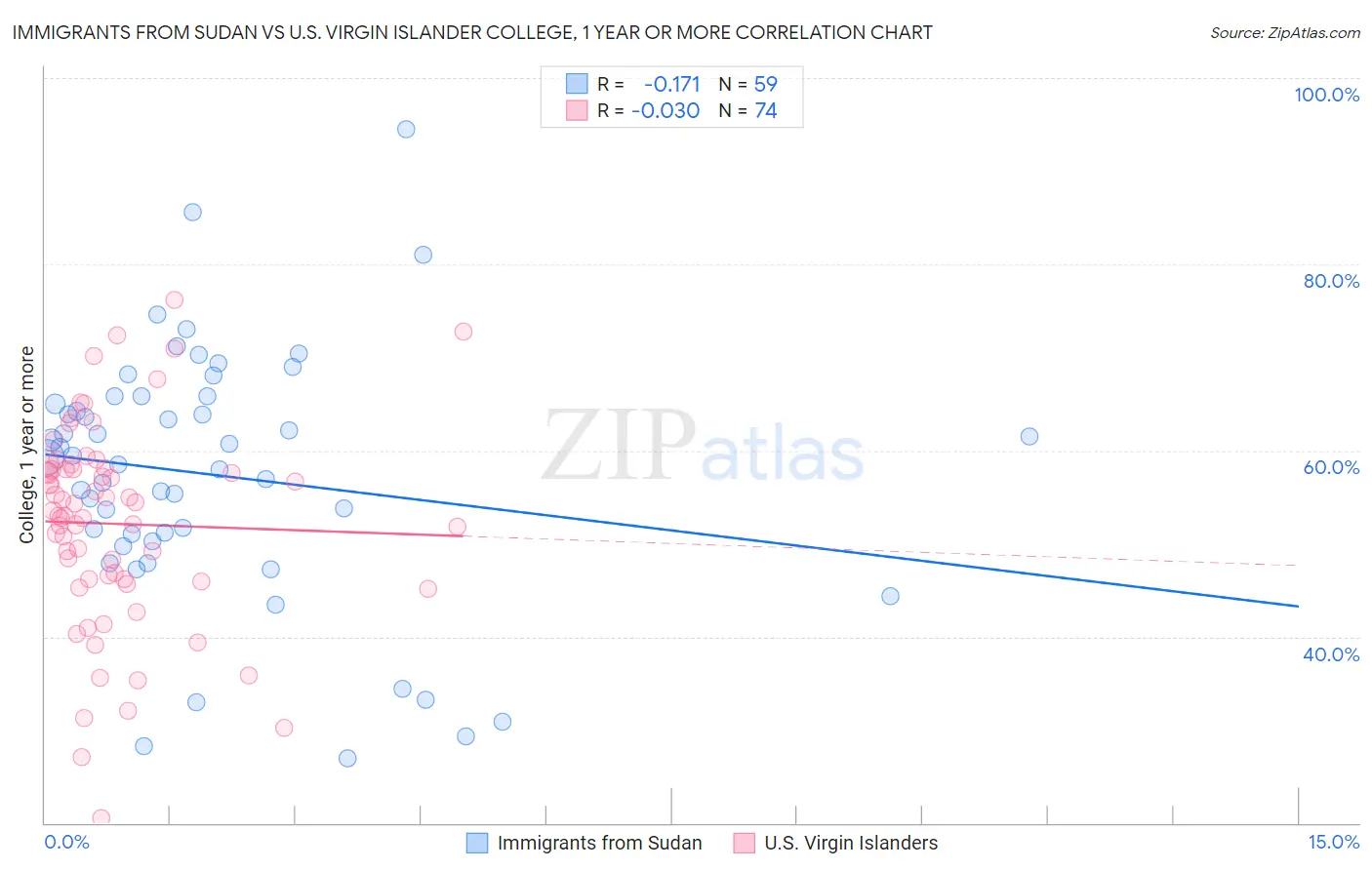 Immigrants from Sudan vs U.S. Virgin Islander College, 1 year or more