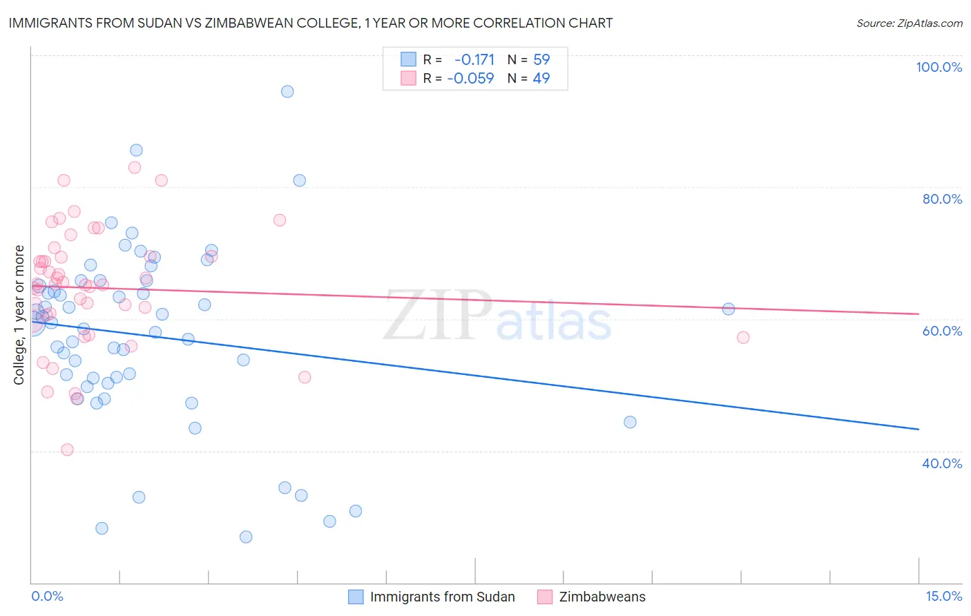 Immigrants from Sudan vs Zimbabwean College, 1 year or more